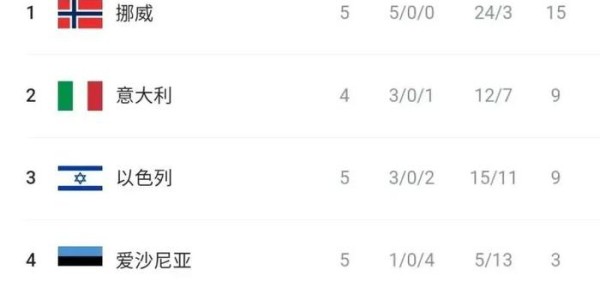 五星体育-挪威一夜之间取得10个净胜球，你认为意大利还有机会争得头名吗？